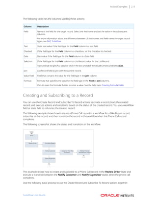 Action Examples 211
The following table lists the columns used by these actions:
Column Description
Field Name of the field for the target record. Select the field name and set the value in the subsequent
columns.
For more information about the difference between UI field names and field names in target record
types, see FAQ: SuiteFlow.
Text Static text value if the field type for the Field column is a text field.
Checked If the field type for the Field column is a checkbox, set the checkbox to checked.
Date Date value if the field type for the Field column is a Date field.
Selection If the field type for the Field column is a List/Record, value for the List/Record.
Type and tab to specify a value or click in the box and click the double arrows and select List.
Join List/Record field to join with the current record.
Value Field Field that contains the value for the field type in the Join column.
Formula Formula that specifies the value for the field type in the Field or Join columns.
Click to open the Formula Builder or enter a value. See the help topic Creating Formula Fields.
Creating and Subscribing to a Record
You can use the Create Record and Subscribe To Record actions to create a record, track the created
record, and execute actions and conditions based on the status of the created record. You use a workflow
field or state field to reference the created record.
The following example shows how to create a Phone Call record in a workflow for a Bike Repair record,
subscribe to the record, and then transition the record in the workflow when the Phone Call record
completes.
The following screenshot shows the states and transitions in the workflow:
This example shows how to create and subscribe to a Phone Call record in the Review Order state and
execute a transition between the Notify Customer and Notify Supervisor states when the phone call
completes.
Use the following basic process to use the Create Record and Subscribe To Record actions together:
SuiteFlow User Guide
 