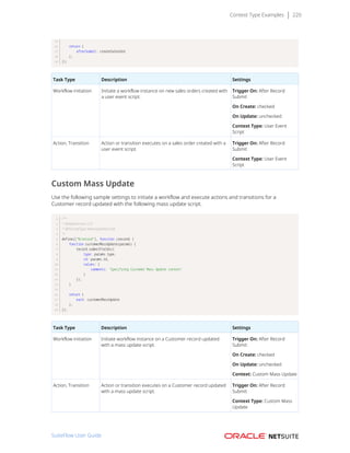 Context Type Examples 220
return {
afterSubmit: createSalesOrd
};
});
Task Type Description Settings
Workflow initiation Initiate a workflow instance on new sales orders created with
a user event script.
Trigger On: After Record
Submit
On Create: checked
On Update: unchecked
Context Type: User Event
Script
Action, Transition Action or transition executes on a sales order created with a
user event script.
Trigger On: After Record
Submit
Context Type: User Event
Script
Custom Mass Update
Use the following sample settings to initiate a workflow and execute actions and transitions for a
Customer record updated with the following mass update script.
/**
* @NApiVersion 2.0
* @NScriptType MassUpdateScript
*/
define(["N/record"], function (record) {
function customerMassUpdate(params) {
record.submitFields({
type: params.type,
id: params.id,
values: {
comments: 'Specifying Customer Mass Update context'
}
});
}
return {
each: customerMassUpdate
};
});
Task Type Description Settings
Workflow initiation Initiate workflow instance on a Customer record updated
with a mass update script.
Trigger On: After Record
Submit
On Create: checked
On Update: unchecked
Context: Custom Mass Update
Action, Transition Action or transition executes on a Customer record updated
with a mass update script.
Trigger On: After Record
Submit
Context Type: Custom Mass
Update
SuiteFlow User Guide
 