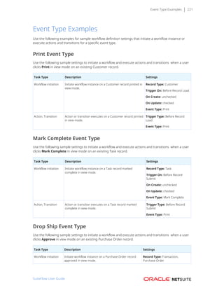 Event Type Examples 221
Event Type Examples
Use the following examples for sample workflow definition settings that initiate a workflow instance or
execute actions and transitions for a specific event type.
Print Event Type
Use the following sample settings to initiate a workflow and execute actions and transitions  when a user
clicks Print in view mode on an existing Customer record.
Task Type Description Settings
Workflow initiation Initiate workflow instance on a Customer record printed in
view mode.
Record Type: Customer
Trigger On: Before Record Load
On Create: unchecked
On Update: checked
Event Type: Print
Action, Transition Action or transition executes on a Customer record printed
in view mode.
Trigger Type: Before Record
Load
Event Type: Print
Mark Complete Event Type
Use the following sample settings to initiate a workflow and execute actions and transitions  when a user
clicks Mark Complete in view mode on an existing Task record.
Task Type Description Settings
Workflow initiation Initiate workflow instance on a Task record marked
complete in view mode.
Record Type: Task
Trigger On: Before Record
Submit
On Create: unchecked
On Update: checked
Event Type: Mark Complete
Action, Transition Action or transition executes on a Task record marked
complete in view mode.
Trigger Type: Before Record
Submit
Event Type: Print
Drop Ship Event Type
Use the following sample settings to initiate a workflow and execute actions and transitions  when a user
clicks Approve in view mode on an existing Purchase Order record.
Task Type Description Settings
Workflow initiation Initiate workflow instance on a Purchase Order record
approved in view mode.
Record Type: Transaction,
Purchase Order
SuiteFlow User Guide
 