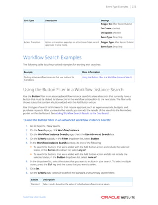 Event Type Examples 222
Task Type Description Settings
Trigger On: After Record Submit
On Create: checked
On Update: checked
Event Type: Drop Ship
Action, Transition Action or transition executes on a Purchase Order record
approved in view mode.
Trigger Type: After Record Submit
Event Type: Drop Ship
Workflow Search Examples
The following table lists the provided examples for working with searches:
Example More Information
Finding active workflow instances that use buttons for
transitions.
Using the Button Filter in a Workflow Instance Search
Using the Button Filter in a Workflow Instance Search
Use the Button filter in an advanced workflow instance search to view all records that currently have a
button that must be clicked for the record in the workflow to transition to the next state. The filter only
shows states that contain a button added with the Add Button action.
Use this type of search to find records that require approval, such as expense reports, budgets, and
purchase requests. After you create the search, you can add the results of the search to the Reminders
portlet on the dashboard. See Adding Workflow Search Results to the Dashboard.
To use the Button filter in an advanced workflow instance search:
1. Go to Reports > New Search.
2. On the Search page, click Workflow Instance.
3. On the Workflow Instance Search page, check the Use Advanced Search box.
4. On the Criteria subtab, in the Filter dropdown list, select Button.
5. In the Workflow Instance Search window, do one of the following:
■ To search for buttons that were added with the Add Button action and include the selected
states, in the Button dropdown list, select any of.
■ To search for buttons that were added with the Add Button action and do not include the
selected states, in the Button dropdown list, select none of.
6. In the dropdown list, select the states that you want to include in your search. To select multiple
states, press the Ctrl key and the states that you want to select.
7. Click Set.
8. On the Criteria tab, continue to define the standard and summary search filters:
Subtab Description
Standard Select results based on the value of individual workflow instance values.
SuiteFlow User Guide
 