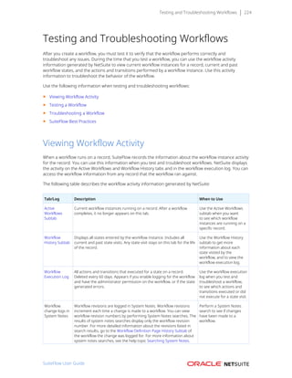 Testing and Troubleshooting Workflows 224
Testing and Troubleshooting Workflows
After you create a workflow, you must test it to verify that the workflow performs correctly and
troubleshoot any issues. During the time that you test a workflow, you can use the workflow activity
information generated by NetSuite to view current workflow instances for a record, current and past
workflow states, and the actions and transitions performed by a workflow instance. Use this activity
information to troubleshoot the behavior of the workflow.
Use the following information when testing and troubleshooting workflows:
■ Viewing Workflow Activity
■ Testing a Workflow
■ Troubleshooting a Workflow
■ SuiteFlow Best Practices
Viewing Workflow Activity
When a workflow runs on a record, SuiteFlow records the information about the workflow instance activity
for the record. You can use this information when you test and troubleshoot workflows. NetSuite displays
the activity on the Active Workflows and Workflow History tabs and in the workflow execution log. You can
access the workflow information from any record that the workflow ran against.
The following table describes the workflow activity information generated by NetSuite:
Tab/Log Description When to Use
Active
Workflows
Subtab
Current workflow instances running on a record. After a workflow
completes, it no longer appears on this tab.
Use the Active Workflows
subtab when you want
to see which workflow
instances are running on a
specific record.
Workflow
History Subtab
Displays all states entered by the workflow instance. Includes all
current and past state visits. Any state visit stays on this tab for the life
of the record.
Use the Workflow History
subtab to get more
information about each
state visited by the
workflow, and to view the
workflow execution log.
Workflow
Execution Log
All actions and transitions that executed for a state on a record.
Deleted every 60 days. Appears if you enable logging for the workflow
and have the administrator permission on the workflow, or if the state
generated errors.
Use the workflow execution
log when you test and
troubleshoot a workflow,
to see which actions and
transitions executed or did
not execute for a state visit.
Workflow
change logs in
System Notes
Workflow revisions are logged in System Notes. Workflow revisions
increment each time a change is made to a workflow. You can view
workflow revision numbers by performing System Notes searches. The
results of system notes searches display only the workflow revision
number. For more detailed information about the revisions listed in
search results, go to the Workflow Definition Page History Subtab of
the workflow the change was logged for. For more information about
system notes searches, see the help topic Searching System Notes.
Perform a System Notes
search to see if changes
have been made to a
workflow.
SuiteFlow User Guide
 