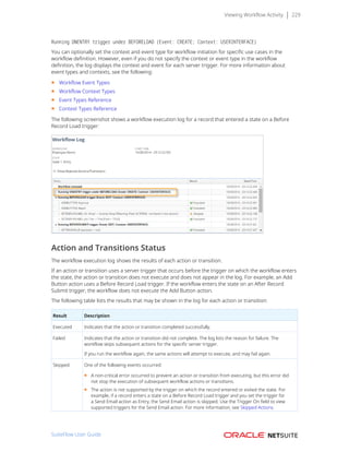 Viewing Workflow Activity 229
Running ONENTRY trigger under BEFORELOAD (Event: CREATE; Context: USERINTERFACE)
You can optionally set the context and event type for workflow initiation for specific use cases in the
workflow definition. However, even if you do not specify the context or event type in the workflow
definition, the log displays the context and event for each server trigger. For more information about
event types and contexts, see the following:
■ Workflow Event Types
■ Workflow Context Types
■ Event Types Reference
■ Context Types Reference
The following screenshot shows a workflow execution log for a record that entered a state on a Before
Record Load trigger:
Action and Transitions Status
The workflow execution log shows the results of each action or transition.
If an action or transition uses a server trigger that occurs before the trigger on which the workflow enters
the state, the action or transition does not execute and does not appear in the log. For example, an Add
Button action uses a Before Record Load trigger. If the workflow enters the state on an After Record
Submit trigger, the workflow does not execute the Add Button action.
The following table lists the results that may be shown in the log for each action or transition:
Result Description
Executed Indicates that the action or transition completed successfully.
Failed Indicates that the action or transition did not complete. The log lists the reason for failure. The
workflow skips subsequent actions for the specific server trigger.
If you run the workflow again, the same actions will attempt to execute, and may fail again.
Skipped One of the following events occurred:
■ A non-critical error occurred to prevent an action or transition from executing, but this error did
not stop the execution of subsequent workflow actions or transitions.
■ The action is not supported by the trigger on which the record entered or exited the state. For
example, if a record enters a state on a Before Record Load trigger and you set the trigger for
a Send Email action as Entry, the Send Email action is skipped. Use the Trigger On field to view
supported triggers for the Send Email action. For more information, see Skipped Actions.
SuiteFlow User Guide
 