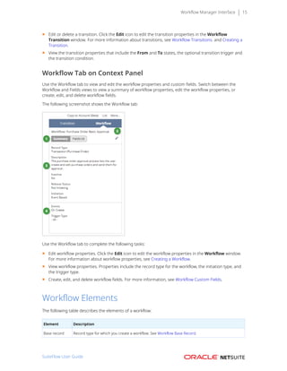 Workflow Manager Interface 15
■ Edit or delete a transition. Click the Edit icon to edit the transition properties in the Workflow
Transition window. For more information about transitions, see Workflow Transitions. and Creating a
Transition.
■ View the transition properties that include the From and To states, the optional transition trigger and
the transition condition.
Workflow Tab on Context Panel
Use the Workflow tab to view and edit the workflow properties and custom fields. Switch between the
Workflow and Fields views to view a summary of workflow properties, edit the workflow properties, or
create, edit, and delete workflow fields.
The following screenshot shows the Workflow tab:
Use the Workflow tab to complete the following tasks:
■ Edit workflow properties. Click the Edit icon to edit the workflow properties in the Workflow window.
For more information about workflow properties, see Creating a Workflow.
■ View workflow properties. Properties include the record type for the workflow, the initiation type, and
the trigger type.
■ Create, edit, and delete workflow fields. For more information, see Workflow Custom Fields.
Workflow Elements
The following table describes the elements of a workflow:
Element Description
Base record Record type for which you create a workflow. See Workflow Base Record.
SuiteFlow User Guide
 