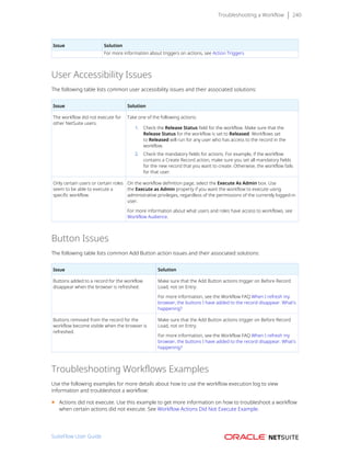 Troubleshooting a Workflow 240
Issue Solution
For more information about triggers on actions, see Action Triggers
User Accessibility Issues
The following table lists common user accessibility issues and their associated solutions:
Issue Solution
The workflow did not execute for
other NetSuite users.
Take one of the following actions:
1. Check the Release Status field for the workflow. Make sure that the
Release Status for the workflow is set to Released. Workflows set
to Released will run for any user who has access to the record in the
workflow.
2. Check the mandatory fields for actions. For example, if the workflow
contains a Create Record action, make sure you set all mandatory fields
for the new record that you want to create. Otherwise, the workflow fails
for that user.
Only certain users or certain roles
seem to be able to execute a
specific workflow.
On the workflow definition page, select the Execute As Admin box. Use
the Execute as Admin property if you want the workflow to execute using
administrative privileges, regardless of the permissions of the currently logged-in
user.
For more information about what users and roles have access to workflows, see
Workflow Audience.
Button Issues
The following table lists common Add Button action issues and their associated solutions:
Issue Solution
Buttons added to a record for the workflow
disappear when the browser is refreshed.
Make sure that the Add Button actions trigger on Before Record
Load, not on Entry.
For more information, see the Workflow FAQ When I refresh my
browser, the buttons I have added to the record disappear. What's
happening?
Buttons removed from the record for the
workflow become visible when the browser is
refreshed.
Make sure that the Add Button actions trigger on Before Record
Load, not on Entry.
For more information, see the Workflow FAQ When I refresh my
browser, the buttons I have added to the record disappear. What's
happening?
Troubleshooting Workflows Examples
Use the following examples for more details about how to use the workflow execution log to view
information and troubleshoot a workflow:
■ Actions did not execute. Use this example to get more information on how to troubleshoot a workflow
when certain actions did not execute. See Workflow Actions Did Not Execute Example.
SuiteFlow User Guide
 