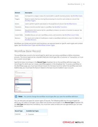 Workflow Elements 16
Element Description
States Correspond to a stage or status of a record within a specific business process. See Workflow States.
Triggers Based on events that occur during the processing of a record or user activity on a record. See
Workflow Triggers.
Actions Used to perform specific tasks based on the properties of a record. See Workflow Actions.
Transitions Moves a record to another state in a workflow. See Workflow Transitions.
Conditions Requirements that must be met for a workflow to initiate or an action or transition to execute. See
Workflow Conditions.
Custom fields Variables that you can use in workflows, actions, and transitions. See Workflow Custom Fields.
Revisions The nature and number of modifications made to a workflow’s definition or any of its children. See
Workflow Revisions.
Workflows can initiate and actions and transitions can execute based on specific event types and context
types. See Workflow Event Types and Workflow Context Types.
Workflow Base Record
The workflow base record is the record type for which you are using a workflow to define a business
process. The record type can be a standard NetSuite record type, like a Customer or Transaction, or it can
be a custom record type.
Specify the base record type in the Record Type dropdown list on the workflow definition page. Any
record type for which you can create a workflow appears in the dropdown list. To access a workflow on
the Workflows page, you must have full permission for the base record on which the workflow was built.
Additionally, you must have the feature related to the base record enabled in your account.
Note: You cannot change the workflow record type after you save the workflow definition.
You can also pick sub types for certain types of records. The following table lists the record types for
which you can select a sub type. If you select one of these record types in the Record Type dropdown list,
the Sub Type field becomes mandatory. You must then select at least one sub type before you can save
the workflow.
Record Type Available Sub Types
Customer ■ Customer
SuiteFlow User Guide
 