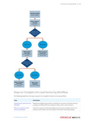 Lead Nurturing Workflow 255
Steps to Complete the Lead Nurturing Workflow
The following table lists the steps required to complete the lead nurturing workflow:
Step Description
Designing the Lead Nurturing
Workflow
Review the workflow requirements, including the summary of the lead nurturing
campaign, workflow definition properties, states, actions, and transitions.
Before You Build the Lead
Nurturing Workflow
Create the required marketing templates, lead nurturing campaign record, and
Industry custom field to store the recipient of the lead nurturing campaign.
SuiteFlow User Guide
 