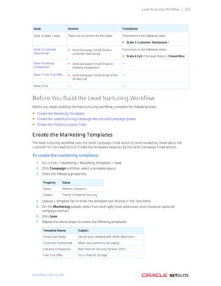 Lead Nurturing Workflow 257
State Actions Transitions
State 2a Wait 3 days There are no actions for this state. Transitions to the following state:
■ State 3 Customer Testimonia l
State 3 Customer
Testimonial
■ Send Campaign Email: Email a
customer testimonial
Transitions to the following states:
■ State 6 Exit if the lead status is Closed Won.
State 4 Industry
Comparison
■ Send Campaign Email: Email an
industry comparison
—
State 5 Free Trial Offer ■ Send Campaign Email: Email a free
30 day trial
—
State 6 Exit — —
Before You Build the Lead Nurturing Workflow
Before you begin building the lead nurturing workflow, complete the following tasks:
■ Create the Marketing Templates
■ Create the Lead Nurturing Campaign Record and Campaign Events
■ Create the Industry Custom Field
Create the Marketing Templates
The lead nurturing workflow uses the Send Campaign Email action to send marketing materials to the
customer for the Lead record. Create the templates required by the Send Campaign Email actions.
To create the marketing templates:
1. Go to Lists > Marketing > Marketing Templates > New.
2. Click Campaign and then select a template layout.
3. Enter the following properties:
Property Value
Name Webinar Invitation
Subject Trends in Internet Security
4. Upload a template file or enter the template text directly in the Text Editor.
5. On the Marketing subtab, select from and reply email addresses, and choose an optional
campaign domain.
6. Click Save.
7. Repeat the above steps to create the following templates:
Template Name Subject
Email Case Study Secure your network with Wolfe Electronics
Customer Testimonial What our customers are saying
Industry Comparison Best Internet Security Services 2014
Free Trial Offer Try us free for 30 days
SuiteFlow User Guide
 