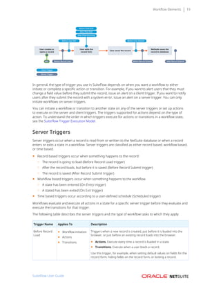 Workflow Elements 19
In general, the type of trigger you use in SuiteFlow depends on when you want a workflow to either
initiate or complete a specific action or transition. For example, if you want to alert users that they must
change a field value before they submit the record, issue an alert on a client trigger. If you want to notify
users after they submit the record with a system error, issue an alert on a server trigger. You can only
initiate workflows on server triggers.
You can initiate a workflow or transition to another state on any of the server triggers or set up actions
to execute on the server and client triggers. The triggers supported for actions depend on the type of
action. To understand the order in which triggers execute for actions or transitions in a workflow state,
see the SuiteFlow Trigger Execution Model.
Server Triggers
Server triggers occur when a record is read from or written to the NetSuite database or when a record
enters or exits a state in a workflow. Server triggers are classified as either record based, workflow based,
or time based.
■ Record based triggers occur when something happens to the record:
□ The record is going to load (Before Record Load trigger)
□ After the record loads, but before it is saved (Before Record Submit trigger)
□ The record is saved (After Record Submit trigger)
■ Workflow based triggers occur when something happens to the workflow
□ A state has been entered (On Entry trigger)
□ A stated has been exited (On Exit trigger)
■ Time based triggers occur according to a user-defined schedule (Scheduled trigger)
Workflows evaluate and execute all actions in a state for a specific server trigger before they evaluate and
execute the transitions for that trigger.
The following table describes the server triggers and the type of workflow tasks to which they apply:
Trigger Name Applies To Description
Before Record
Load
■ Workflow initiation
■ Actions
■ Transitions
Triggers when a new record is created, just before it is loaded into the
browser, or just before an existing record loads into the browser.
■ Actions. Execute every time a record is loaded in a state.
■ Transitions. Execute when a user loads a record.
Use this trigger, for example, when setting default values on fields for the
record form, hiding fields on the record form, or locking a record.
SuiteFlow User Guide
 