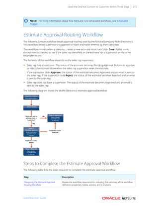 Lead that Did Not Convert to Customer Within Three Days 272
Note: For more information about how NetSuite runs scheduled workflows, see Scheduled
Trigger.
Estimate Approval Routing Workflow
The following sample workflow details approval routing used by the fictional company Wolfe Electronics.
This workflow allows supervisors to approve or reject estimates entered by their sales reps.
This workflow initiates when a sales rep creates a new estimate record and clicks Save. At this point,
the estimate is checked to see if the sales rep identified on the estimate has a supervisor on his or her
employee record.
The behavior of the workflow depends on the sales rep supervisor:
■ Sales rep has a supervisor. The status of the estimate becomes Pending Approval. Buttons to approve
or reject the estimate show when the sales rep supervisor views the estimate.
If the supervisor clicks Approve, the status of the estimate becomes Approved and an email is sent to
the sales rep. If the supervisor clicks Reject, the status of the estimate becomes Rejected and an email
is sent to the sales rep.
■ Sales rep does not have a supervisor. The status of the estimate becomes Approved and an email is
sent to the sales rep.
The following diagram shows the Wolfe Electronics estimate approval workflow:
Steps to Complete the Estimate Approval Workflow
The following table lists the steps required to complete the estimate approval workflow:
Step Description
Designing the Estimate Approval
Routing Workflow
Review the workflow requirements, including the summary of the workflow
definition properties, states, actions, and transitions.
SuiteFlow User Guide
 