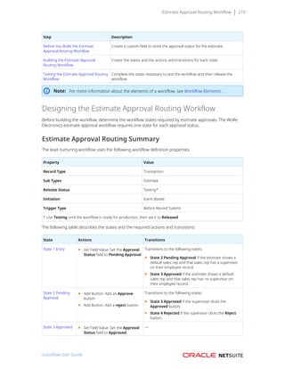 Estimate Approval Routing Workflow 273
Step Description
Before You Build the Estimate
Approval Routing Workflow
Create a custom field to store the approval status for the estimate.
Building the Estimate Approval
Routing Workflow
Create the states and the actions and transitions for each state.
Testing the Estimate Approval Routing
Workflow
Complete the steps necessary to test the workflow and then release the
workflow.
Note: For more information about the elements of a workflow, see Workflow Elements.
Designing the Estimate Approval Routing Workflow
Before building the workflow, determine the workflow states required by estimate approvals. The Wolfe
Electronics estimate approval workflow requires one state for each approval status.
Estimate Approval Routing Summary
The lead nurturing workflow uses the following workflow definition properties:
Property Value
Record Type Transaction
Sub Types Estimate
Release Status Testing*
Initiation Event Based
Trigger Type Before Record Submit
* Use Testing until the workflow is ready for production, then set it to Released.
The following table describes the states and the required actions and transitions:
State Actions Transitions
State 1 Entry ■ Set Field Value: Set the Approval
Status field to Pending Approval
Transitions to the following states:
■ State 2 Pending Approval if the estimate shows a
default sales rep and that sales rep has a supervisor
on their employee record.
■ State 3 Approved if the estimate shows a default
sales rep and that sales rep has no supervisor on
their employee record..
State 2 Pending
Approval
■ Add Button: Add an Approve
button
■ Add Button: Add a reject button
Transitions to the following states:
■ State 3 Approved if the supervisor clicks the
Approved button.
■ State 4 Rejected if the supervisor clicks the Reject
button.
State 3 Approved ■ Set Field Value: Set the Approval
Status field to Approved
—
SuiteFlow User Guide
 