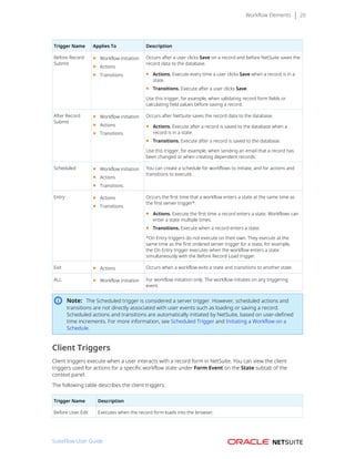 Workflow Elements 20
Trigger Name Applies To Description
Before Record
Submit
■ Workflow initiation
■ Actions
■ Transitions
Occurs after a user clicks Save on a record and before NetSuite saves the
record data to the database.
■ Actions. Execute every time a user clicks Save when a record is in a
state.
■ Transitions. Execute after a user clicks Save.
Use this trigger, for example, when validating record form fields or
calculating field values before saving a record.
After Record
Submit
■ Workflow initiation
■ Actions
■ Transitions
Occurs after NetSuite saves the record data to the database.
■ Actions. Execute after a record is saved to the database when a
record is in a state.
■ Transitions. Execute after a record is saved to the database.
Use this trigger, for example, when sending an email that a record has
been changed or when creating dependent records.
Scheduled ■ Workflow initiation
■ Actions
■ Transitions
You can create a schedule for workflows to initiate, and for actions and
transitions to execute.
Entry ■ Actions
■ Transitions
Occurs the first time that a workflow enters a state at the same time as
the first server trigger*.
■ Actions. Execute the first time a record enters a state. Workflows can
enter a state multiple times.
■ Transitions. Execute when a record enters a state.
*On Entry triggers do not execute on their own. They execute at the
same time as the first ordered server trigger for a state, for example,
the On Entry trigger executes when the workflow enters a state
simultaneously with the Before Record Load trigger.
Exit ■ Actions Occurs when a workflow exits a state and transitions to another state.
ALL ■ Workflow initiation For workflow initiation only. The workflow initiates on any triggering
event.
Note: The Scheduled trigger is considered a server trigger. However, scheduled actions and
transitions are not directly associated with user events such as loading or saving a record.
Scheduled actions and transitions are automatically initiated by NetSuite, based on user-defined
time increments. For more information, see Scheduled Trigger and Initiating a Workflow on a
Schedule.
Client Triggers
Client triggers execute when a user interacts with a record form in NetSuite. You can view the client
triggers used for actions for a specific workflow state under Form Event on the State subtab of the
context panel.
The following table describes the client triggers:
Trigger Name Description
Before User Edit Executes when the record form loads into the browser.
SuiteFlow User Guide
 