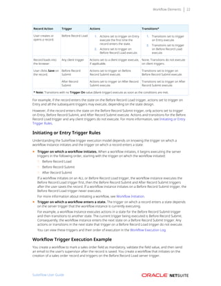 Workflow Elements 22
Record Action Trigger Actions Transitions*
User creates or
opens a record.
Before Record Load 1. Actions set to trigger on Entry
execute the first time the
record enters the state.
2. Actions set to trigger on
Before Record Load execute.
1. Transitions set to trigger
on Entry execute.
2. Transitions set to trigger
on Before Record Load
execute.
Record loads into
the browser.
Any client trigger Actions set to a client trigger execute,
if applicable.
None. Transitions do not execute
on client triggers.
Before Record
Submit
Actions set to trigger on Before
Record Submit execute.
Transitions set to trigger on
Before Record Submit execute.
User clicks Save on
the record.
After Record
Submit
Actions set to trigger on After Record
Submit execute.
Transitions set to trigger on After
Record Submit execute.
* Note: Transitions with no Trigger On value (blank trigger) execute as soon as the conditions are met.
For example, if the record enters the state on the Before Record Load trigger, actions set to trigger on
Entry and all the subsequent triggers may execute, depending on the state design.
However, if the record enters the state on the Before Record Submit trigger, only actions set to trigger
on Entry, Before Record Submit, and After Record Submit execute. Actions and transitions for the Before
Record Load trigger and any client triggers do not execute. For more information, see Initiating or Entry
Trigger Rules.
Initiating or Entry Trigger Rules
Understanding the SuiteFlow trigger execution model depends on knowing the trigger on which a
workflow instance initiates and the trigger on which a record enters a state:
■ Trigger on which a workflow initiates. When a workflow initiates, it begins executing the server
triggers in the following order, starting with the trigger on which the workflow initiated:
□ Before Record Load
□ Before Record Submit
□ After Record Submit
If a workflow initiates on an ALL or Before Record Load trigger, the workflow instance executes the
Before Record Load trigger first, then the Before Record Submit and After Record Submit triggers
after the user saves the record. If a workflow instance initiates on a Before Record Submit trigger, the
Before Record Load trigger never executes.
For more information about initiating a workflow, see Workflow Initiation.
■ Trigger on which a workflow enters a state. The trigger on which a record enters a state depends
on the server trigger that the workflow instance is currently executing.
For example, a workflow instance executes actions in a state for the Before Record Submit trigger
and then transitions to another state. The current trigger being executed is Before Record Submit.
Consequently, the workflow instance enters the next state on a Before Record Submit trigger. Any
actions or transitions in the next state that trigger on a Before Record Load trigger do not execute.
You can view these triggers and their order of execution in the Workflow Execution Log.
Workflow Trigger Execution Example
You create a workflow to mark a sales order field as mandatory, validate the field value, and then send
an email to the user’s supervisor after the record is saved. You create a workflow that initiates on the
creation of a sales order record and triggers on the Before Record Load server trigger.
SuiteFlow User Guide
 