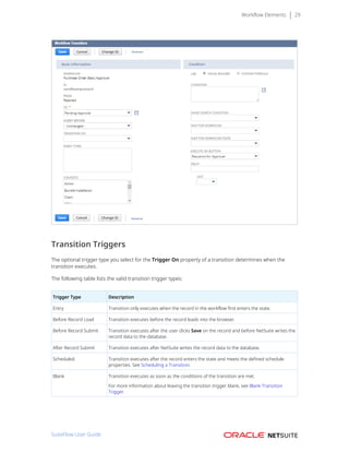 Workflow Elements 29
Transition Triggers
The optional trigger type you select for the Trigger On property of a transition determines when the
transition executes.
The following table lists the valid transition trigger types:
Trigger Type Description
Entry Transition only executes when the record in the workflow first enters the state.
Before Record Load Transition executes before the record loads into the browser.
Before Record Submit Transition executes after the user clicks Save on the record and before NetSuite writes the
record data to the database.
After Record Submit Transition executes after NetSuite writes the record data to the database.
Scheduled Transition executes after the record enters the state and meets the defined schedule
properties. See Scheduling a Transition.
Blank Transition executes as soon as the conditions of the transition are met.
For more information about leaving the transition trigger blank, see Blank Transition
Trigger.
SuiteFlow User Guide
 