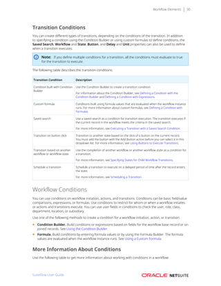 Workflow Elements 30
Transition Conditions
You can create different types of transitions, depending on the conditions of the transition. In addition
to specifying a condition using the Condition Builder or using custom formulas to define conditions, the
Saved Search, Workflow and State, Button, and Delay and Unit properties can also be used to define
when a transition executes.
Note: If you define multiple conditions for a transition, all the conditions must evaluate to true
for the transition to execute.
The following table describes the transition conditions:
Transition Condition Description
Condition built with Condition
Builder
Use the Condition Builder to create a transition condition.
For information about the Condition Builder, see Defining a Condition with the
Condition Builder and Defining a Condition with Expressions.
Custom formula Conditions built using formula values that are evaluated when the workflow instance
runs. For more information about custom formulas, see Defining a Condition with
Formulas.
Saved search Use a saved search as a condition for transition execution. The transition executes if
the current record in the workflow meets the criteria in the saved search.
For more information, see Executing a Transition with a Saved Search Condition.
Transition on button click Transition to another state based on the click of a button on the current record.
You must add the button with the Add Button action before you can select it in this
dropdown list. For more information, see Using Buttons to Execute Transitions.
Transition based on another
workflow or workflow state
Use the completion of another workflow or another workflow state as a condition for
a transition.
For more information, see Specifying States for Child Workflow Transitions.
Schedule a transition Schedule a transition to execute on a delayed period of time after the record enters
the state.
For more information, see Scheduling a Transition.
Workflow Conditions
You can use conditions on workflow initiation, actions, and transitions. Conditions can be basic field/value
comparisons, expressions, or formulas. Use conditions to restrict for whom or when a workflow initiates
or actions and transitions execute. You can use user fields in conditions to check the user, role, class,
department, location, or subsidiary.
Use one of the following methods to create a condition for a workflow initiation, action, or transition:
■ Condition Builder. Build conditions or expressions based on fields for the workflow base record or on
joined records. See Using the Condition Builder.
■ Formula. Build conditions by entering formula values or by using the Formula Builder. The formula
values are evaluated when the workflow instance runs. See Using a Custom Formula.
More Information About Conditions
Use the following table to get more information about working with conditions in a workflow:
SuiteFlow User Guide
 