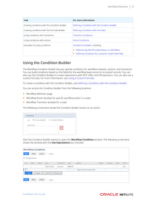 Workflow Elements 31
Task For more information
Creating conditions with the Condition Builder Defining a Condition with the Condition Builder
Creating conditions with the Formula Builder Defining a Condition with Formulas
Using conditions with transitions Transition Conditions
Using conditions with actions Action Conditions
Examples of using conditions Condition Examples, including:
■ Referencing Old (Pre-edit) Values in a Workflow
■ Defining Conditions for Customer Credit Hold Field
Using the Condition Builder
The Workflow Condition Builder lets you specify conditions for workflow initiation, actions, and transitions.
You can build conditions based on the fields for the workflow base record or on joined records. You can
also use the Condition Builder to create expressions with NOT, AND, and OR operators. You can also use a
custom formula. For more information, see Using a Custom Formula.
To create a condition with the Condition Builder, see Defining a Condition with the Condition Builder.
You can access the Condition Builder from the following locations:
■ Workflow definition page
■ Workflow Action window for specific workflow action in a state
■ Workflow Transition window for a state
The following screenshot shows the Condition Builder button on an action:
Click the Condition Builder button to open the Workflow Condition window. The following screenshot
shows the window with the Use Expressions box checked:
SuiteFlow User Guide
 