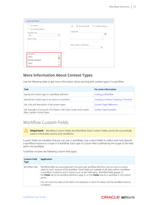 Workflow Elements 35
More Information About Context Types
Use the following table to get more information about working with context types in a workflow:
Task For more information
Specify the context type in a workflow definition Creating a Workflow
Specify the context type in an action or transition Creating an Action, Creating a Transition
Get a list and description of all context types Context Types Reference
Get examples of using the CSV Import, User Event Script, and Custom
Mass Update context types
Context Type Examples
Workflow Custom Fields
Important: Workflow Custom Fields and Workflow State Custom Fields cannot be successfully
used in client-side actions and conditions.
Custom fields are variables that you can use in workflows. Use custom fields to collect and track data for
a workflow instance or a state in a workflow. Each type of custom field is defined by the scope of the field
within the workflow.
SuiteFlow includes the following custom field types:
Custom Field
Type
Application
Workflow Field Workflow fields are associated with one particular workflow definition and can store a unique
value for each instance of the workflow. These fields are available to all states within a workflow,
in workflow conditions, and in actions such as Set Field Value.  Workflow fields appear on
the Fields tab of the workflow definition page or on the Fields view for a workflow in the context
panel.
You can store the value of the field in the database or store the value until the workflow instance
completes.
SuiteFlow User Guide
 
