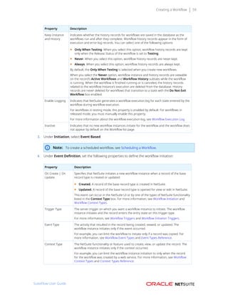 Creating a Workflow 59
Property Description
Keep Instance
and History
Indicates whether the history records for workflows are saved in the database as the
workflows run and after they complete. Workflow history records appear in the form of
execution and error log records. You can select one of the following options:
■ Only When Testing. When you select this option, workflow history records are kept
only when the Release Status of the workflow is set to Testing.
■ Never. When you select this option, workflow history records are never kept.
■ Always. When you select this option, workflow history records are always kept.
By default, the Only When Testing is selected when you create new workflows.
When you select the Never option, workflow instance and history records are viewable
on the record’s Active Workflows and Workflow History subtabs while the workflow
is running. When the workflow is finished running or is canceled, the history records
related to the workflow instance’s execution are deleted from the database. History
records are never deleted for workflows that transition to a state with the Do Not Exit
Workflow box enabled.
Enable Logging Indicates that NetSuite generates a workflow execution log for each state entered by the
workflow during workflow execution.
For workflows in testing mode, this property is enabled by default. For workflows in
released mode, you must manually enable this property.
For more information about the workflow execution log, see Workflow Execution Log.
Inactive Indicates that no new workflow instances initiate for the workflow and the workflow does
not appear by default on the Workflow list page.
3. Under Initiation, select Event Based.
Note: To create a scheduled workflow, see Scheduling a Workflow.
4. Under Event Definition, set the following properties to define the workflow initiation:
Property Description
On Create | On
Update
Specifies that NetSuite initiates a new workflow instance when a record of the base
record type is created or updated:
■ Created. A record of the base record type is created in NetSuite.
■ Updated. A record of the base record type is opened for view or edit in NetSuite.
This event can occur in the NetSuite UI or by one of the types of NetSuite functionality
listed in the Context Type box. For more information, see Workflow Initiation and
Workflow Context Types.
Trigger Type The server trigger on which you want a workflow instance to initiate. The workflow
instance initiates and the record enters the entry state on this trigger type.
For more information, see Workflow Triggers and Workflow Initiation Triggers.
Event Type The activity that resulted in the record being created, viewed, or updated. The
workflow instance initiates only if the event occurred.
For example, you can limit the workflow to initiate only if a record was copied. For
more information, see Workflow Event Types and Event Types Reference.
Context Type The NetSuite functionality or feature used to create, view, or update the record. The
workflow instance initiates only if the context occurred.
For example, you can limit the workflow instance initiation to only when the record
for the workflow was created by a web service. For more information, see Workflow
Context Types and Context Types Reference.
SuiteFlow User Guide
 
