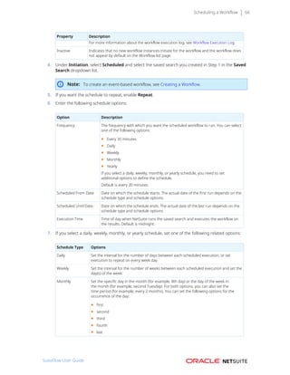 Scheduling a Workflow 66
Property Description
For more information about the workflow execution log, see Workflow Execution Log.
Inactive Indicates that no new workflow instances initiate for the workflow and the workflow does
not appear by default on the Workflow list page.
4. Under Initiation, select Scheduled and select the saved search you created in Step 1 in the Saved
Search dropdown list.
Note: To create an event-based workflow, see Creating a Workflow.
5. If you want the schedule to repeat, enable Repeat.
6. Enter the following schedule options:
Option Description
Frequency The frequency with which you want the scheduled workflow to run. You can select
one of the following options:
■ Every 30 minutes
■ Daily
■ Weekly
■ Monthly
■ Yearly
If you select a daily, weekly, monthly, or yearly schedule, you need to set
additional options to define the schedule.
Default is every 30 minutes.
Scheduled From Date Date on which the schedule starts. The actual date of the first run depends on the
schedule type and schedule options.
Scheduled Until Date Date on which the schedule ends. The actual date of the last run depends on the
schedule type and schedule options.
Execution Time Time of day when NetSuite runs the saved search and executes the workflow on
the results. Default is midnight.
7. If you select a daily, weekly, monthly, or yearly schedule, set one of the following related options:
Schedule Type Options
Daily Set the interval for the number of days between each scheduled execution, or set
execution to repeat on every week day.
Weekly Set the interval for the number of weeks between each scheduled execution and set the
day(s) of the week.
Monthly Set the specific day in the month (for example, 8th day) or the day of the week in
the month (for example, second Tuesday). For both options, you can also set the
time period (for example, every 2 months). You can set the following options for the
occurrence of the day:
■ first
■ second
■ third
■ fourth
■ last
SuiteFlow User Guide
 