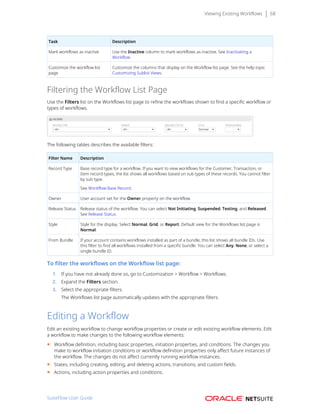 Viewing Existing Workflows 68
Task Description
Mark workflows as inactive Use the Inactive column to mark workflows as inactive. See Inactivating a
Workflow.
Customize the workflow list
page
Customize the columns that display on the Workflow list page. See the help topic
Customizing Sublist Views.
Filtering the Workflow List Page
Use the Filters list on the Workflows list page to refine the workflows shown to find a specific workflow or
types of workflows.
The following tables describes the available filters:
Filter Name Description
Record Type Base record type for a workflow. If you want to view workflows for the Customer, Transaction, or
Item record types, the list shows all workflows based on sub types of these records. You cannot filter
by sub type.
See Workflow Base Record.
Owner User account set for the Owner property on the workflow.
Release Status Release status of the workflow. You can select Not Initiating, Suspended, Testing, and Released.
See Release Status.
Style Style for the display. Select Normal, Grid, or Report. Default view for the Workflows list page is
Normal.
From Bundle If your account contains workflows installed as part of a bundle, this list shows all bundle IDs. Use
this filter to find all workflows installed from a specific bundle. You can select Any, None, or select a
single bundle ID.
To filter the workflows on the Workflow list page:
1. If you have not already done so, go to Customization > Workflow > Workflows.
2. Expand the Filters section.
3. Select the appropriate filters.
The Workflows list page automatically updates with the appropriate filters.
Editing a Workflow
Edit an existing workflow to change workflow properties or create or edit existing workflow elements. Edit
a workflow to make changes to the following workflow elements:
■ Workflow definition, including basic properties, initiation properties, and conditions. The changes you
make to workflow initiation conditions or workflow definition properties only affect future instances of
the workflow. The changes do not affect currently running workflow instances.
■ States, including creating, editing, and deleting actions, transitions, and custom fields.
■ Actions, including action properties and conditions.
SuiteFlow User Guide
 