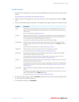 Working with Actions 80
To edit an action:
1. If you have not already done so, open the existing workflow that contains the action that you want
to edit.
See Viewing Existing Workflows and Workflow Searches.
2. Select the state in the diagrammer, hover over the action in the context panel, and click the Edit
icon.
3. Edit any of the following basic properties. The properties that appear depend on the type of action.
Property Description
State Name of the state where you want to include the action. This field defaults to the current
state. You can use this property to create the action in another state or move the action to
another state.
For more information, see Moving an Action.
Script ID Optional script ID for the action. This value must be lowercase. It cannot include spaces or
exceed 26 characters. NetSuite prepends workflowaction to the value of this field. If you
do not specify a script ID, NetSuite generates a unique ID.
You can edit the script ID after you create the action. See Step 5 below.
Insert Before Location in the current list of actions for a state in which to insert the action. Actions for
the same trigger type execute in the order in which they appear on the Actions subtab for
the state.
Use this field to reorder actions in a state. See Reordering Actions.
Trigger On Type of trigger on which to execute this action. This property is required.
For more information, see Workflow Triggers and Triggers Reference.
Event Type The activity that resulted in the record being created, viewed, or updated. The workflow
instance initiates only if the event occurred.
For example, you can limit the action to execute only if a record was copied. For more
information, see Workflow Event Types and Event Types Reference.
Context The NetSuite functionality or feature used to create, view, or update the record. The action
executes only if the context occurred.
For example, you can limit the action to execute only when the record for the workflow was
created by a web service. For more information, see Workflow Context Types and Context
Types Reference.
Client Fields Field or fields that, if changed, will affect another field. Displays record fields that can be
edited.
This property only appears only for actions that can be executed in the browser. You must
select a client trigger for the Trigger On property.
For more information, see Using Conditional Fields with Actions.
4. To make the state inactive, enable the Inactive property. The action does not execute again, even
for currently active workflow instances.
5. To change the script ID, click Change ID.
SuiteFlow User Guide
 