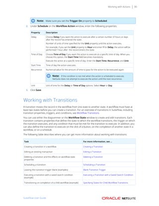 Working with Actions 90
Note: Make sure you set the Trigger On property to Scheduled.
2. Under Schedule on the Workflow Action window, enter the following properties:
Property Description
Delay Choose Delay if you want the action to execute after a certain number of hours or days
after the record has entered the state.
Number of units of time specified for the Unit property until the action executes.
For example, if you set the Unit property to Hour and enter 1 for Delay, the action will be
performed 1 hour after  the record enters the state.
Time of Day Choose Time of Day if you want the action to execute at a specific time of day. When you
choose this option, the Start Time field becomes mandatory.
Execute the action at a specific time of day. Enter the Start Time, Recurrence, and Unit.
Start Time Time of day the action executes.
Recurrence Numerical value for the amount of time to pass for the action to be executed again.
Note: If the condition is not met when the action is scheduled to execute,
NetSuite does not attempt to execute the action until the next recurrence.
Unit Unit of time for the Delay or Time of Day options. Select Hour or Day.
3. Click Save.
Working with Transitions
A transition moves the record in the workflow from one state to another state. A workflow must have at
least two states before you can create a transition. For an overview of transitions in SuiteFlow, including
transition properties, triggers, and conditions, see Workflow Transitions.
You can use either the diagrammer or the Workflow State window to create and edit transitions. Each
transition contains properties that define the state to which the workflow transitions, the trigger on which
the transition executes, and any condition that must be met for the transition to execute. In addition, you
can also define the transition to execute on the click of a button, on the completion of another state in a
workflow, or on a schedule.
The following table describes where you can get more information about working with transitions:
Task For more information, see ...
Creating a transition in a workflow Creating a Transition
Editing an existing transaction Editing a Transition
Deleting a transition and the effects on workflow state
properties
Deleting a Transition
Scheduling a transition Scheduling a Transition
Leaving the transition trigger blank (examples) Blank Transition Trigger
Executing a transition with a saved search condition
(example)
Executing a Transition with a Saved Search Condition
Transitioning on completion of a child workflow (example) Specifying States for Child Workflow Transitions
SuiteFlow User Guide
 