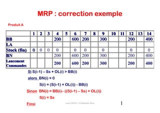 MRP : correction exemple
 Produit A

                 1    2    3    4 5 6    7 8 9 10 11 12 13 14
BB                             200  600 200  300     200   400
LA
Stock (fin)      0    0    0    0            0   0                     0         0     0
BN                             200          600 200                   300       200   400
Lancement
Commandes
                               200          600 200                   300       200   400
              Si S(i-1) – Ss + OL(i) > BB(i)
              alors BN(i) = 0
                      S(i) = (S(i-1) + OL(i)) - BB(i)
              Sinon BN(i) = BB(i)– ((S(i-1) – Ss) + OL(i))
                      S(i) = Ss
              Finsi                   cours GPAO - O.Belkahla Driss         1
 