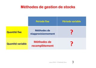 Méthodes de gestion de stocks


                        Période fixe                     Période variable


                        Méthodes de
Quantité fixe
                    réapprovisionnement                            ?
                      Méthodes de
Quantité variable
                    recomplètement                                 ?

                                   cours GPAO - O.Belkahla Driss   3
 