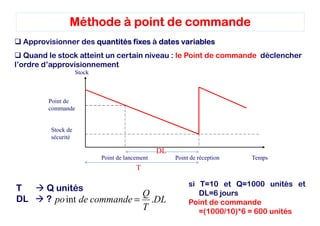 Méthode à point de commande
  Approvisionner des quantités fixes à dates variables
   Quand le stock atteint un certain niveau : le Point de commande déclencher
l’ordre d’approvisionnement
                    Stock



         Point de
         commande


         Stock de
         sécurité

                                                 DL
                            Point de lancement        Point de réception   Temps
                                         T

                                                           si T=10 et Q=1000 unités et
T       Q unités
                              Q                               DL=6 jours
DL      ? po int de commande = .DL                         Point de commande
                                             T                =(1000/10)*6 = 600 unités
 