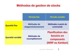 Méthodes de gestion de stocks


                        Période fixe                     Période variable


                        Méthodes de                 Méthodes à point de
Quantité fixe
                    réapprovisionnement                 commande

                                                   Planification des
                        Méthodes de                   besoins en
Quantité variable
                      recomplètement                 composants
                                                  (MRP ou Kanban)

                                   cours GPAO - O.Belkahla Driss   1
 