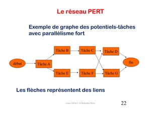 Le réseau PERT

        Exemple de graphe des potentiels-tâches
        avec parallélisme fort


                     Tâche B            Tâche C           Tâche D


début      Tâche A                                                       fin

                     Tâche E             Tâche F          Tâche G



 Les flèches représentent des liens

                          cours GPAO - O.Belkahla Driss             22
 