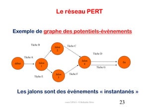 Le réseau PERT


Exemple de graphe des potentiels-événements

             Tâche B                    Tâche C
                             Jalon
                               2
                                                                  Tâche D
        Tâche A
                                                      Jalon
début                Jalon                                                       fin
                                                        4
                       1                                              Tâche G

                              Jalon       Tâche F
                  Tâche E       3




  Les jalons sont des événements « instantanés »
                                      cours GPAO - O.Belkahla Driss             23
 