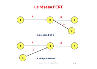 Le réseau PERT

    A                                         B
1                           2                     3




         A précède B et C


    A                                         C
1                           3                     4




         A et B précèdent C

           Ordo & Planif - O.Belkahla Driss       25
 