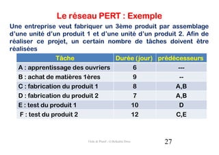 Le réseau PERT : Exemple
Une entreprise veut fabriquer un 3ème produit par assemblage
d’une unité d’un produit 1 et d’une unité d’un produit 2. Afin de
réaliser ce projet, un certain nombre de tâches doivent être
réalisées
                 Tâche            Durée (jour) prédécesseurs
   A : apprentissage des ouvriers       6              ---
   B : achat de matières 1ères          9               --
   C : fabrication du produit 1         8             A,B
   D : fabrication du produit 2         7             A,B
   E : test du produit 1               10              D
   F : test du produit 2               12             C,E



                         Ordo & Planif - O.Belkahla Driss   27
 
