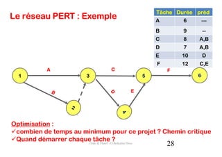 Tâche Durée préd
Le réseau PERT : Exemple                    A        6        ---
                                            B        9        --
                                            C        8    A,B
                                            D        7    A,B
                                            E        10       D
                                            F        12   C,E
          A                   C                 F
  1                   3                 5                 6


                                    E




Optimisation :
 combien de temps au minimum pour ce projet ? Chemin critique
 Quand démarrer chaque tâche O.Belkahla Driss
                                       ?
                       Ordo & Planif -          28
 