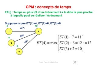 CPM : concepts de temps
ET(i) : Temps au plus tôt d’un événement i = la date la plus proche
    à laquelle peut se réaliser l’événement

Supposons que ET(1)=4, ET(2)=6, ET(3)=8
 4                      12
             A(7)
     1                       4


     6                                 ET (1) + 7 = 11 
                                                       
                         ET (4) = max  ET (2) + 6 = 12 = 12
         8
                                       ET (3) + 2 = 10 
                                                       

                             Ordo & Planif - O.Belkahla Driss   30
 