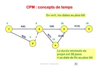 CPM : concepts de temps

                                      En vert, les dates au plus tôt

0                   9                                          26             38
        A(6)                                C(8)                     F(12)
    1                   3                                       5               6


                                                          E(10)
                9
                                                16




                                                        La durée minimale du
                                                        projet est 38 jours
                                                        = sa date de fin au plus tôt

                            Ordo & Planif - O.Belkahla Driss         31
 