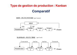 Type de gestion de production : Kanban
               Comparatif
                   (par l’amont)




                        (par l’aval)




              cours GPAO - O.Belkahla Driss   7
 