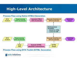 High-Level Architecture 
Shakespearean 
Templates: 
• Hamlet for HTML 
• Lucius for CSS 
Process Flow using Native HTML5 Generation 
Process Flow using DITA Toolkit XHTML Generation 
 