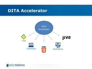 DITA Accelerator 
DITA 
Accelerator 
SuiteHelp SuiteShare 
 