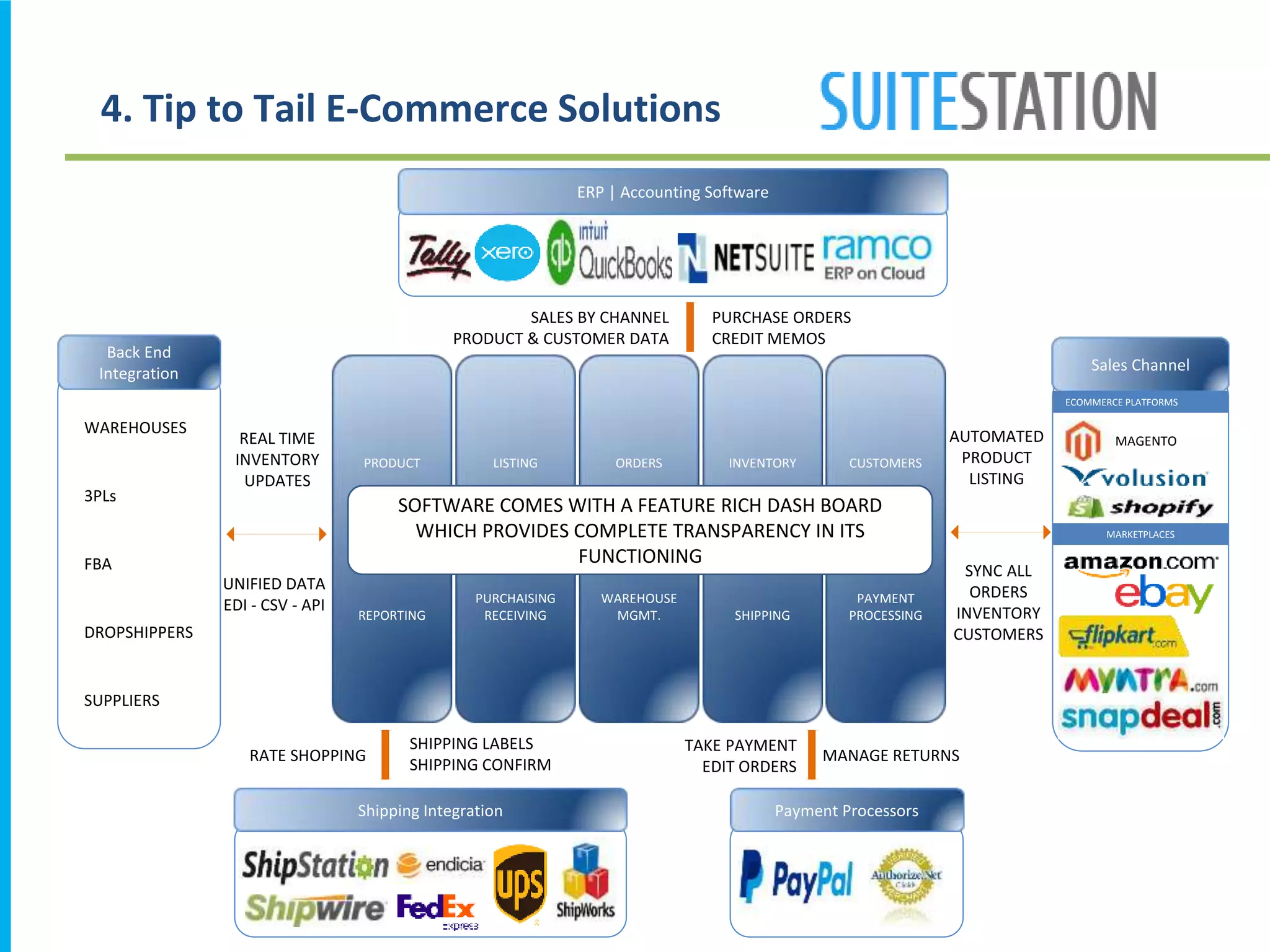 Shipping Integration Payment Processors
PRODUCT
REPORTING
LISTING
PURCHAISING
RECEIVING
INVENTORY
SHIPPING
CUSTOMERS
PAYMENT
PROCESSING
ORDERS
WAREHOUSE
MGMT.
SALES BY CHANNEL
PRODUCT & CUSTOMER DATA
PURCHASE ORDERS
CREDIT MEMOS
REAL TIME
INVENTORY
UPDATES
UNIFIED DATA
EDI - CSV - API
AUTOMATED
PRODUCT
LISTING
SYNC ALL
ORDERS
INVENTORY
CUSTOMERS
Back End
Integration
WAREHOUSES
3PLs
FBA
DROPSHIPPERS
SUPPLIERS
RATE SHOPPING
SHIPPING LABELS
SHIPPING CONFIRM
MANAGE RETURNS
TAKE PAYMENT
EDIT ORDERS
ERP | Accounting Software
Sales Channel
ECOMMERCE PLATFORMS
MARKETPLACES
MAGENTO
SOFTWARE COMES WITH A FEATURE RICH DASH BOARD
WHICH PROVIDES COMPLETE TRANSPARENCY IN ITS
FUNCTIONING
4. Tip to Tail E-Commerce Solutions
 
