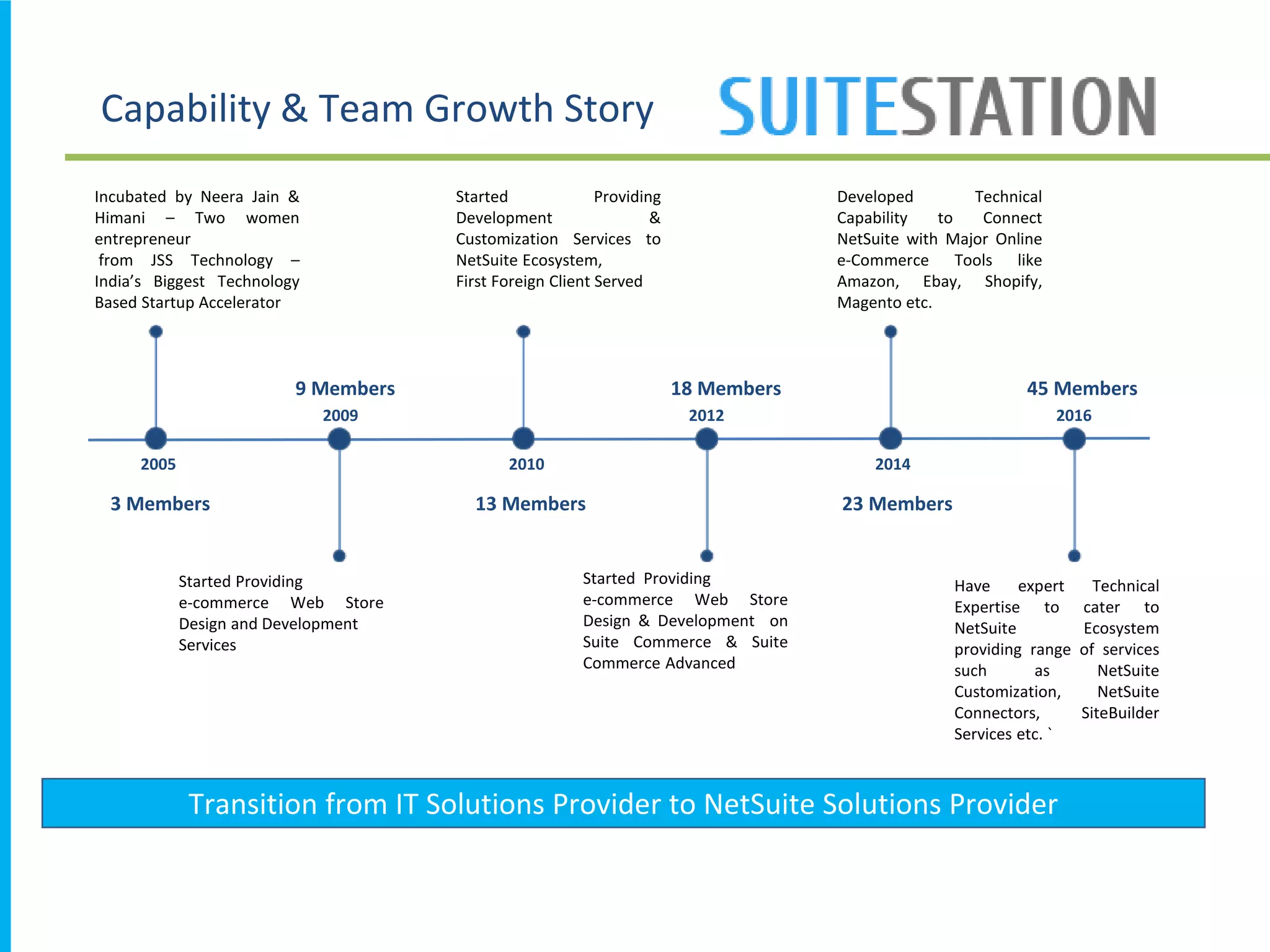Capability & Team Growth Story
Incubated by Neera Jain &
Himani – Two women
entrepreneur
from JSS Technology –
India’s Biggest Technology
Based Startup Accelerator
Started Providing
e-commerce Web Store
Design and Development
Services
Started Providing
Development &
Customization Services to
NetSuite Ecosystem,
First Foreign Client Served
Started Providing
e-commerce Web Store
Design & Development on
Suite Commerce & Suite
Commerce Advanced
Developed Technical
Capability to Connect
NetSuite with Major Online
e-Commerce Tools like
Amazon, Ebay, Shopify,
Magento etc.
Have expert Technical
Expertise to cater to
NetSuite Ecosystem
providing range of services
such as NetSuite
Customization, NetSuite
Connectors, SiteBuilder
Services etc. `
2005 2010 2014
2009 2012 2016
Transition from IT Solutions Provider to NetSuite Solutions Provider
3 Members 13 Members 23 Members
9 Members 18 Members 45 Members
 