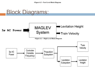 Block Diagrams:
•Figure 6.1 – High-Level Block Diagram
•Figure 6.2 – Next Level Block Diagram
 