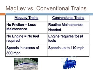 MagLev vs. Conventional Trains
MagLev Trains Conventional Trains
No Friction = Less
Maintenance
Routine Maintenance
Needed
No Engine = No fuel
required
Engine requires fossil
fuels
Speeds in excess of
300 mph
Speeds up to 110 mph
 