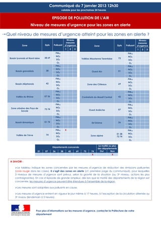 Communiqué du 7 janvier 2013 12h30
                                                                          valable pour les prochaines 24 heures


                                                              EPISODE DE POLLUTION DE L’AIR
                                             Niveau de mesures d’urgence pour les zones en alerte

 Quel niveau de mesures d’urgence atteint pour les zones en alerte ?
                            Niveau
                             mesures
                                                               Niveau
                                                               mesures
                            Zone                      Dpts     Polluant        d’urgence                        Zone                   Dpts   Polluant   d’urgence
                                                                               1    2   3                                                                1   2   3
                                                                   PM10                                                                        PM10
                                                                   NO2                                                                         NO2
   Bassin lyonnais et Nord-Isère                      38 69                                      Vallées Maurienne Tarentaise          73
                                                                   SO2                                                                         SO2
                                                                    O3                                                                          O3
                                                                   PM10                                                                        PM10
                                                                   NO2                                                                         NO2
          Bassin grenoblois                            38                                                  Ouest Ain                   01
                                                                   SO2                                                                         SO2
                                                                    O3                                                                          O3
                                                                   PM10                                                                        PM10
                                                                   NO2                                                                         NO2
          Bassin stéphanois                            42                                               Zone des Côteaux               69
                                                                   SO2                                                                         SO2
                                                                    O3                                                                          O3
                                                                   PM10                                                                        PM10
                                                                   NO2                                                                         NO2
              Vallée du Rhône                         07 26                                      Contreforts du Massif Central         42
                                                                   SO2                                                                         SO2
                                                                    O3                                                                          O3
                                                                   PM10                                                                        PM10
    Zone urbaine des Pays de                                       NO2                                                                         NO2
                                                      73 74                                              Ouest Ardèche                 07
             Savoie                                                SO2                                                                         SO2
                                                                    O3                                                                          O3
                                                                   PM10                                                                        PM10
                                                                   NO2                                                                         NO2
          Bassin lémanique                            01 74                                                Est Drôme                   26
                                                                   SO2                                                                         SO2
                                                                    O3                                                                          O3
                                                                   PM10        X                                                               PM10
                                                                   NO2                                                             01 38       NO2
              Vallée de l’Arve                         74                                                 Zone alpine
                                                                   SO2                                                             73 74       SO2
                                                                    O3                                                                          O3

                                                                                                                   La moitié ou plus
                                                              Départements concernés
                                                                                                                  des départements
                                                01    07      26          38       42       69     73      74       Oui       Non
                                                                                                           X                   X


   A SAVOIR :

           Le tableau indique les zones concernées par les mesures d’urgence de réduction des émissions polluantes
          (croix rouge dans les cases). Il s’agit des zones en alerte (cf. première page du communiqué), pour lesquelles
          3 niveaux de mesures d’urgence sont prévus, selon la gravité de la situation (au 3e niveau, actions les plus
          contraignantes). En cas d’épisode de grande ampleur, dès lors que la moitié des départements de la région est
          concernée, les mesures d’urgence peuvent être étendues à l’ensemble de la région.

           Les mesures sont adaptées aux polluants en cause.

           Les mesures d’urgence entrent en vigueur le jour même à 17 heures, à l’exception de la circulation alternée au
          3e niveau (lendemain à 5 heures).




    Liberté      Égalité      Fraternité
                                               Pour plus d’informations sur les mesures d’urgence, contacter la Préfecture de votre
    RÉPUBLIQUE FRANÇAISE                       département
 