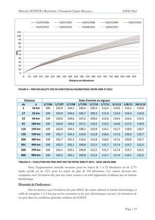 Mémoire MASTER 2 Recherche « Transports Espace Réseaux » JOHO Paul
Page | 15
FIGURE 4 – PRIX DES BILLETS TER EN FONCTION DU KILOMETRAGE ENTRE 2006 ET 2013
Distance Date d’entrée en vigueur
de à 1/7/06 1/7/07 1/7/08 1/7/09 1/7/10 1/7/11 3/1/12 1/8/12 24/1/13
1 16 km 100 102,0 104,5 106,6 109,3 112,4 114,0 116,3 119,0
17 32 km 100 102,0 104,6 106,7 109,3 112,4 114,0 116,3 119,0
33 64 km 100 102,0 104,6 107,0 109,6 112,8 114,4 116,6 119,3
65 109 km 100 102,0 104,6 107,5 110,2 113,3 114,9 117,2 119,9
110 149 km 100 102,0 104,5 108,2 110,9 114,1 115,7 118,0 120,7
150 199 km 100 102,7 105,3 110,0 112,8 116,0 117,6 120,0 122,7
200 300 km 100 102,7 105,3 110,0 112,8 116,0 117,6 120,0 122,7
301 499 km 100 102,5 105,1 109,8 112,5 115,7 117,4 119,7 122,5
500 799 km 100 102,5 105,1 109,8 112,5 115,7 117,4 119,7 122,5
800 999 km 100 102,5 105,1 109,8 112,5 115,7 117,4 119,7 122,5
TABLEAU 4 – EVOLUTION DES PRIX SNCF DES TER ENTRE 2006 ET 2013 – BASE 100 EN 2006
Ainsi, l’augmentation annuelle moyenne pour les trajets de 1 à 32 kilomètres est de 2,7%
tandis qu’elle est de 3,2% pour les trajets de plus de 150 kilomètres. Ces valeurs devront être
comparées avec l’évolution des prix des trains soumis à un tarif règlementé n’utilisant pas un barème
kilométrique.
Pérennité de l’indicateur :
Afin de mettre à jour l’évolution des prix SNCF des trains utilisant le barème kilométrique, il
suffit de récupérer 1 à 2 fois par an les constantes et les prix kilométriques servant à la formation de
ces prix dans les conditions générales tarifaires de la SNCF.
 