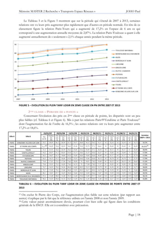 Mémoire MASTER 2 Recherche « Transports Espace Réseaux » JOHO Paul
Page | 18
Le Tableau 5 et la Figure 5 montrent que sur la période qui s’étend de 2007 à 2013, certaines
relations ont vu leurs prix augmenter plus rapidement que d’autres en période normale. En tête de ce
classement figure la relation Paris-Tours qui a augmenté de 17,2% en l’espace de 6 ans ce qui
correspond à une augmentation annuelle moyenne de 2,87%. La relation Paris-Toulouse a quant à elle
augmenté annuellement de « seulement » 2,1% chaque année pendant la même période.
FIGURE 5 – EVOLUTION DU PLEIN TARIF LOISIR EN 2EME CLASSE EN PN ENTRE 2007 ET 2013
2EME CLASSE – PERIODE DE « POINTE »
Concernant l’évolution des prix en 2ème classe en période de pointe, les disparités sont un peu
plus faibles (cf. Tableau 6 et Figure 6). Mis à part les relations Paris Vendôme et Paris Toulouse27
dont l’augmentation fut de l’ordre de 16,5% ; les autres relations ont vu leurs prix augmenter entre
17,2% et 18,6%.
Ville A Ville B
23/01/07 29/01/08 13/01/09 05/01/10 08/02/11 03/01/12 01/08/12 24/01/13
Variation
2007=> 2013Prix
(en €)
Prix/km
(cts
d’€)
Prix
(en
€)
Prix/km
(cts
d’€)
Prix
(en
€)
Prix/km
(cts
d’€)
Prix
(en
€)
Prix/km
(cts
d’€)
Prix
(en
€)
Prix/km
(cts
d’€)
Prix
(en
€)
Prix/km
(cts
d’€)
Prix
(en
€)
Prix/km
(cts
d’€)
Prix
(en
€)
Prix/km
(cts
d’€)
PARIS VENDOME VILLIERS SUR LOIR 45,5 28,09 46,3 28,58 47,9 29,57 48,8 30,12 50,5 31,17 52 32,10 52 32,10 53 32,72 16,5%
PARIS ST PIERRE DES CORPS 70,128 30,22 52,4 22,59 54,2 23,36 55,2 23,79 57,1 24,61 59 25,43 59 25,43 61 26,29 16,4,%26
PARIS TOURS 51,5 21,91 52,4 22,30 54,2 23,06 55,2 23,49 57,1 24,30 59 25,11 59 25,11 61 25,96 18,4%
PARIS CHATELLERAULT 60,2 20,07 61,3 20,43 63,4 21,13 64,6 21,53 66,8 22,27 69 23,00 69 23,00 71 23,67 17,9%
PARIS FUTUROSCOPE 60,2 18,47 61,3 18,80 63,4 19,45 64,6 19,82 66,8 20,49 69 21,17 69 21,17 71 21,78 17,9%
PARIS POITIERS 60,2 18,13 61,3 18,46 63,4 19,10 64,6 19,46 66,8 20,12 69 20,78 69 20,78 71 21,39 17,9%
PARIS RUFFEC CHARENTE 70,8 17,61 72,1 17,94 74,6 18,56 76 18,91 78,2 19,45 81 20,15 81 20,15 83 20,65 17,2%
PARIS ANGOULEME 70,8 15,91 72,1 16,20 74,6 16,76 76 17,08 78,2 17,57 81 18,20 81 18,20 83 18,65 17,2%
PARIS LIBOURNE 76,7 14,10 78,1 14,36 80,8 14,85 82,3 15,13 85,9 15,79 89 16,36 89 16,36 91 16,73 18,6%
PARIS BORDEAUX ST JEAN 76,7 13,20 78,1 13,44 80,8 13,91 82,3 14,17 85,9 14,78 89 15,32 89 15,32 91 15,66 18,6%
PARIS AGEN 86,1 12,01 87,7 12,23 90,8 12,66 92,5 12,90 96,6 13,47 100 13,95 100 13,95 102 14,23 18,5%
PARIS MONTAUBAN VILLE BOURBON 87,2 11,08 88,8 11,28 91,9 11,68 93,6 11,89 97,7 12,41 101 12,83 101 12,83 103 13,09 18,1%
PARIS TOULOUSE MATABIAU 88,2 10,53 89,8 10,72 92,9 11,09 94,7 11,30 98,9 11,80 102 12,17 101 12,05 103 12,29 16,8%
TABLEAU 6 – EVOLUTION DU PLEIN TARIF LOISIR EN 2EME CLASSE EN PERIODE DE POINTE ENTRE 2007 ET
2013
27 On exclut St Pierre des Corps, car l’augmentation plus faible sur cette relation (par rapport aux
autres) s’explique par le fait que la référence utilisée est l’année 2008 et non l’année 2009.
28 Cette valeur parait anormalement élevée, pourtant c’est bien celle qui figure dans les conditions
générale de la SNCF. Elle est à considérer avec précaution.
 