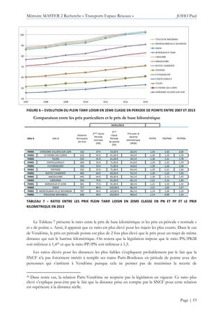 Mémoire MASTER 2 Recherche « Transports Espace Réseaux » JOHO Paul
Page | 19
FIGURE 6 – EVOLUTION DU PLEIN TARIF LOISIR EN 2EME CLASSE EN PERIODE DE POINTE ENTRE 2007 ET 2013
Comparaison entre les prix particuliers et le prix de base kilométrique
24/01/2013
Ville A Ville B
Distance
ferroviaire
(en km)
2ème classe
Période
normale
(PN)
2ème
classe
Période
de pointe
(PP)
Prix avec le
barème
kilométrique
(PKM)
PP/PN PN/PKM PP/PKM
PARIS VENDOME VILLIERS SUR LOIR 162 37 € 53,00 € 26,0 € 1,43 1,42 2,04
PARIS ST PIERRE DES CORPS 232 45 € 61,00 € 34,0 € 1,36 1,32 1,79
PARIS TOURS 235 45 € 61,00 € 34,3 € 1,36 1,31 1,78
PARIS CHATELLERAULT 300 55 € 71,00 € 41,8 € 1,29 1,32 1,70
PARIS FUTUROSCOPE 326 55 € 71,00 € 44,8 € 1,29 1,23 1,58
PARIS POITIERS 332 55 € 71,00 € 45,4 € 1,29 1,21 1,56
PARIS RUFFEC CHARENTE 402 64 € 83,00 € 52,3 € 1,30 1,22 1,59
PARIS ANGOULEME 445 64 € 83,00 € 56,5 € 1,30 1,13 1,47
PARIS LIBOURNE 544 75 € 91,00 € 65,1 € 1,21 1,15 1,40
PARIS BORDEAUX ST JEAN 581 75 € 91,00 € 68,3 € 1,21 1,10 1,33
PARIS AGEN 717 84 € 102,00 € 80,2 € 1,21 1,05 1,27
PARIS MONTAUBAN VILLE BOURBON 787 90 € 103,00 € 86,3 € 1,14 1,04 1,19
PARIS TOULOUSE MATABIAU 838 90 € 103,00 € 90,6 € 1,14 0,99 1,14
TABLEAU 7 – RATIO ENTRE LES PRIX PLEIN TARIF LOISIR EN 2EME CLASSE EN PN ET PP ET LE PRIX
KILOMETRIQUE EN 2013
Le Tableau 7 présente le ratio entre le prix de base kilométrique et les prix en période « normale »
et « de pointe ». Ainsi, il apparait que ce ratio est plus élevé pour les trajets les plus courts. Dans le cas
de Vendôme, le prix en période pointe est plus de 2 fois plus élevé que le prix pour un trajet de même
distance qui suit le barème kilométrique. On notera que la législation impose que le ratio PN/PKM
soit inférieur à 1,429 et que le ratio PP/PN soit inférieur à 1,5.
Les ratios élevés pour les distances les plus faibles s’expliquent probablement par le fait que la
SNCF n’a pas forcément intérêt à remplir ses trains Paris-Bordeaux en période de pointe avec des
personnes qui s’arrêtent à Vendôme puisque cela ne permet pas de maximiser la recette de
29 Dans notre cas, la relation Paris-Vendôme ne respecte pas la législation en vigueur. Ce ratio plus
élevé s’explique peut-être par le fait que la distance prise en compte par la SNCF pour cette relation
est supérieure à la distance réelle.
 