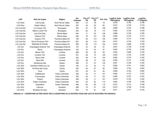 Mémoire MASTER 2 Recherche « Transports Espace Réseaux » JOHO Paul
Page | 26
LGV Nom de la gare Région
Km
redressé
Prix 2nde
PN
Prix 2nde
PP
Prix 1ère
Log(Prix 2nde
PN)/log(km)
Log(Prix 2nde
PP)/log(km)
Log(Prix
1ère
)/log(km)
LGV Nord Lille-Europe Nord Pas de Calais 255 43 59 78 0,679 0,736 0,786
LGV Nord Calais-Fréthun Nord Pas de Calais 287 45 62 82 0,672 0,729 0,778
LGV Sud-Est Le Creusot TGV Bourgogne 353 57 78 108 0,689 0,743 0,798
LGV Sud-Est Mâcon-Loché-TGV Bourgogne 425 62 79 114 0,682 0,722 0,783
LGV Sud-Est Lyon-Part-Dieu Rhône-Alpes 492 71 92 126 0,688 0,729 0,780
LGV Sud-Est Valence-TGV Rhône-Alpes 594 79 101 139 0,684 0,723 0,773
LGV Sud-Est Avignon-TGV Provence-Alpes-CA 728 90 110 154 0,683 0,713 0,764
LGV Sud-Est Aix-en-Provence-TGV Provence-Alpes-CA 807 90 110 154 0,672 0,702 0,753
LGV Sud-Est Marseille-St-Charles Provence-Alpes-CA 829 90 110 154 0,670 0,699 0,750
LGV Est Champagne Ardenne TGV Champagne-Ardenne 157 33 42 57 0,691 0,739 0,799
LGV Est Reims Champagne-Ardenne 162 33 42 57 0,687 0,735 0,795
LGV Est Meuse TGV Lorraine 268 39 42 65 0,655 0,668 0,746
LGV Est Lorraine TGV Lorraine 351 58 73 104 0,693 0,732 0,792
LGV Est Nancy-Ville Lorraine 353 58 73 104 0,692 0,732 0,792
LGV Est Metz-Ville Lorraine 353 58 73 104 0,692 0,731 0,792
LGV Est Strasbourg-Ville Alsace 498 73 91 130 0,691 0,726 0,784
LGV SEA Vendôme-Villiers-sur-Loir Centre 185 37 53 73 0,692 0,761 0,822
LGV SEA St-Pierre-des-Corps Centre 250 45 61 84 0,689 0,744 0,802
LGV SEA Tours Centre 251 45 61 84 0,689 0,744 0,802
LGV SEA Châtellerault Poitou-Charentes 326 55 71 101 0,692 0,737 0,797
LGV SEA Futuroscope Poitou-Charentes 352 55 71 101 0,683 0,727 0,787
LGV SEA Poitiers Poitou-Charentes 365 55 71 101 0,679 0,722 0,782
LGV SEA Ruffec (Charente) Poitou-Charentes 440 64 83 115 0,683 0,726 0,780
LGV SEA Angoulême Poitou-Charentes 489 64 83 115 0,672 0,714 0,766
LGV SEA Libourne Aquitaine 599 75 91 120 0,675 0,705 0,749
LGV SEA Bordeaux-St-Jean Aquitaine 624 75 91 120 0,671 0,701 0,744
TABLEAU 11 – LOGARITHME DU PRIX DIVISE PAR LE LOGARITHME DE LA DISTANCE POUR UNE LISTE DE RELATIONS TGV RADIALES
 