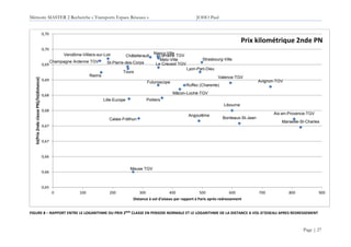 Mémoire MASTER 2 Recherche « Transports Espace Réseaux » JOHO Paul
Page | 27
FIGURE 8 – RAPPORT ENTRE LE LOGARITHME DU PRIX 2NDE
CLASSE EN PERIODE NORMALE ET LE LOGARITHME DE LA DISTANCE A VOL D’OISEAU APRES REDRESSEMENT
Lille-Europe
Calais-Fréthun
Le Creusot TGV
Mâcon-Loché-TGV
Lyon-Part-Dieu
Valence-TGV
Avignon-TGV
Aix-en-Provence-TGV
Marseille-St-Charles
Champagne Ardenne TGV
Reims
Meuse TGV
Lorraine TGV
Nancy-Ville
Metz-Ville Strasbourg-Ville
Vendôme-Villiers-sur-Loir
St-Pierre-des-Corps
Tours
Châtellerault
Futuroscope
Poitiers
Ruffec (Charente)
Angoulême
Libourne
Bordeaux-St-Jean
0,65
0,66
0,66
0,67
0,67
0,68
0,68
0,69
0,69
0,70
0,70
0 100 200 300 400 500 600 700 800 900
ln(Prix2ndeclassePN)/ln(distance)
Distance à vol d'oiseau par rapport à Paris après redressement
Prix kilométrique 2nde PN
 