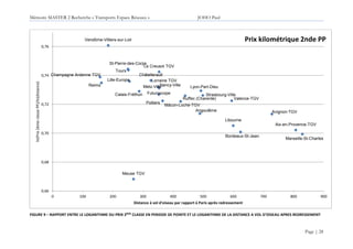 Mémoire MASTER 2 Recherche « Transports Espace Réseaux » JOHO Paul
Page | 28
FIGURE 9 – RAPPORT ENTRE LE LOGARITHME DU PRIX 2NDE
CLASSE EN PERIODE DE POINTE ET LE LOGARITHME DE LA DISTANCE A VOL D’OISEAU APRES REDRESSEMENT
Lille-Europe
Calais-Fréthun
Le Creusot TGV
Mâcon-Loché-TGV
Lyon-Part-Dieu
Valence-TGV
Avignon-TGV
Aix-en-Provence-TGV
Marseille-St-Charles
Champagne Ardenne TGV
Reims
Meuse TGV
Lorraine TGV
Nancy-VilleMetz-Ville
Strasbourg-Ville
Vendôme-Villiers-sur-Loir
St-Pierre-des-Corps
Tours
Châtellerault
Futuroscope
Poitiers
Ruffec (Charente)
Angoulême
Libourne
Bordeaux-St-Jean
0,66
0,68
0,70
0,72
0,74
0,76
0 100 200 300 400 500 600 700 800 900
ln(Prix2èmeclassePP)/ln(distance)
Distance à vol d'oiseau par rapport à Paris après redressement
Prix kilométrique 2nde PP
 